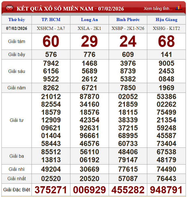 Kết quả xổ số (KQXS) h&ocirc;m nay thứ Bảy ng&agrave;y 7/2/2026 - Ảnh 2.