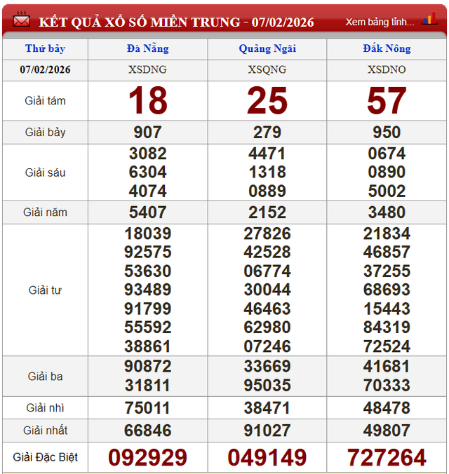 Kết quả xổ số (KQXS) h&ocirc;m nay thứ Bảy ng&agrave;y 7/2/2026 - Ảnh 3.