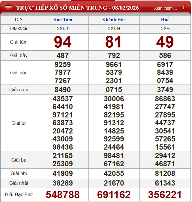 Kết quả xổ số (KQXS) h&ocirc;m nay Chủ nhật ng&agrave;y 8/2/2026 - Ảnh 3.