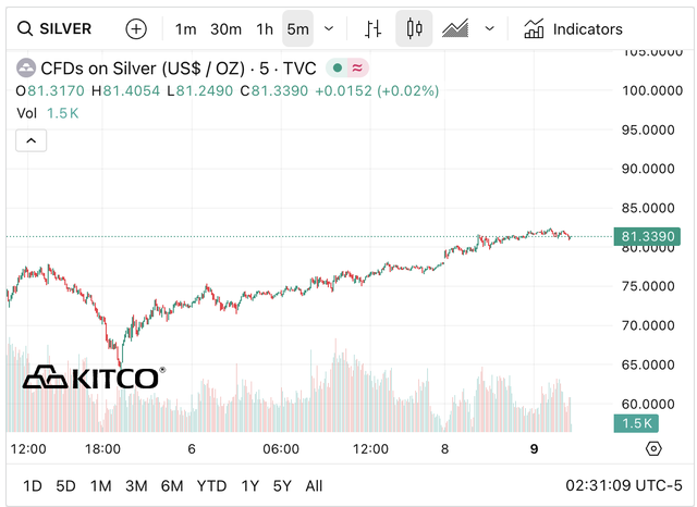 Gi&aacute; bạc h&ocirc;m nay (9/2): Thị trường trong nước phục hồi r&otilde; rệt, gi&aacute; b&aacute;n ra c&oacute; thời điểm vượt 93 triệu đồng/kg - Ảnh 4.
