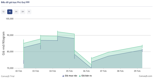 Gi&aacute; bạc h&ocirc;m nay (9/2): Thị trường trong nước phục hồi r&otilde; rệt, gi&aacute; b&aacute;n ra c&oacute; thời điểm vượt 93 triệu đồng/kg - Ảnh 1.
