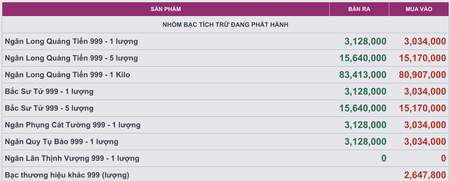 Gi&aacute; bạc h&ocirc;m nay (9/2): Thị trường trong nước phục hồi r&otilde; rệt, gi&aacute; b&aacute;n ra c&oacute; thời điểm vượt 93 triệu đồng/kg - Ảnh 3.
