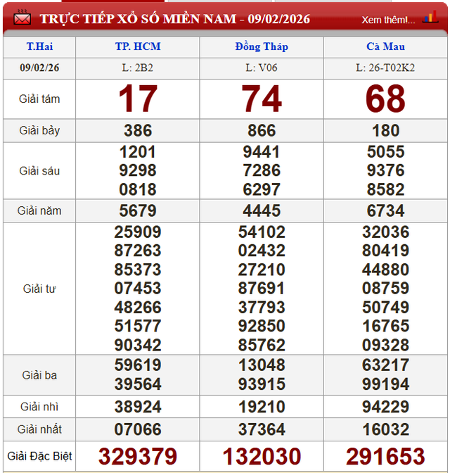 Kết quả xổ số - KQXS h&ocirc;m nay thứ Hai, ng&agrave;y 9/2/2026 - Ảnh 2.