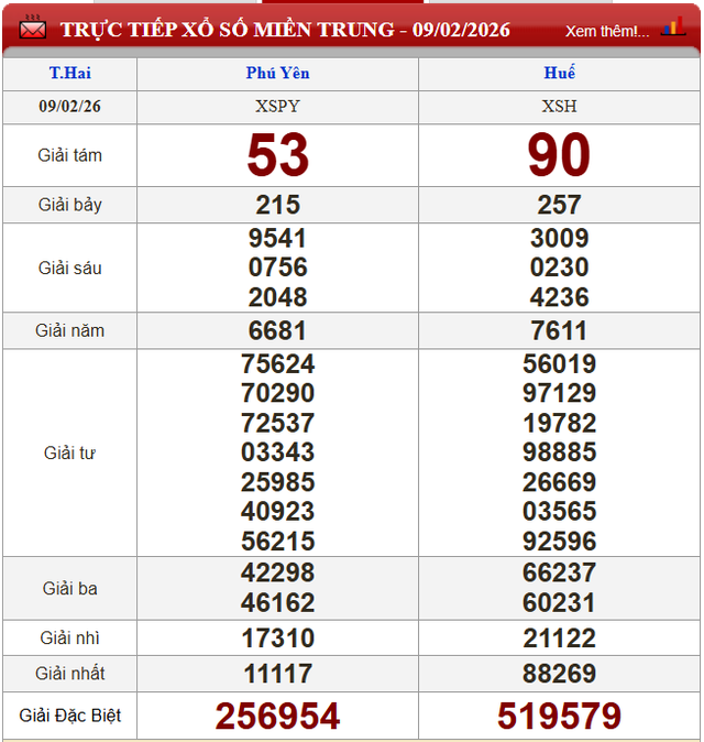 Kết quả xổ số - KQXS h&ocirc;m nay thứ Hai, ng&agrave;y 9/2/2026 - Ảnh 3.