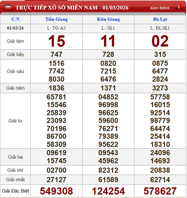 Kết quả xổ số (KQXS) h&ocirc;m nay Chủ nhật ng&agrave;y 1/3/2026 - Ảnh 2.