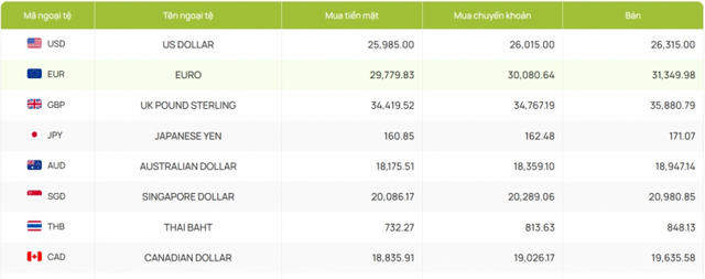 Tỷ gi&aacute; USD h&ocirc;m nay 11/3: Gi&aacute; USD tự do l&ecirc;n 27.240 đồng/USD - Ảnh 3.