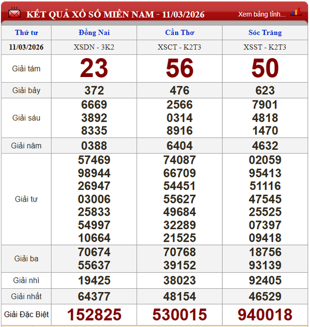 Kết quả xổ số - KQXS h&ocirc;m nay thứ Tư ng&agrave;y 11/3/2026 - Ảnh 2.