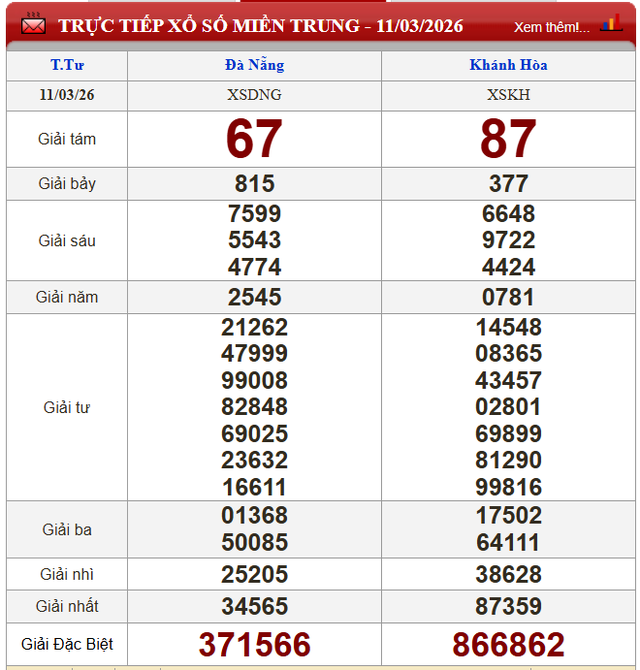 Kết quả xổ số - KQXS h&ocirc;m nay thứ Tư ng&agrave;y 11/3/2026 - Ảnh 3.