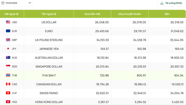 Tỷ gi&aacute; USD h&ocirc;m nay ng&agrave;y 13/3: Thế giới tăng vọt, 'chợ đen' trong nước bất ngờ hạ nhiệt - Ảnh 2.
