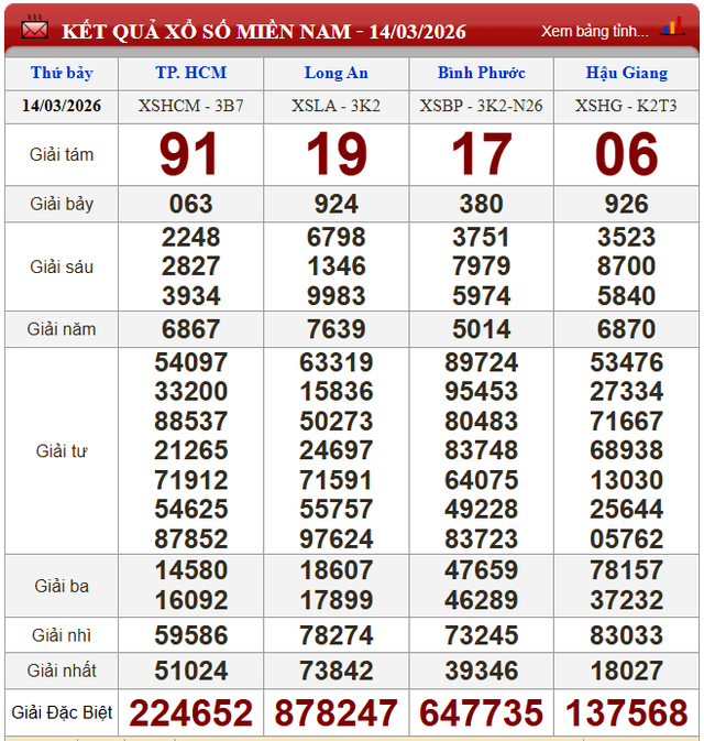 Kết quả xổ số (KQXS) h&ocirc;m nay thứ Bảy ng&agrave;y 14/3/2026 - Ảnh 2.