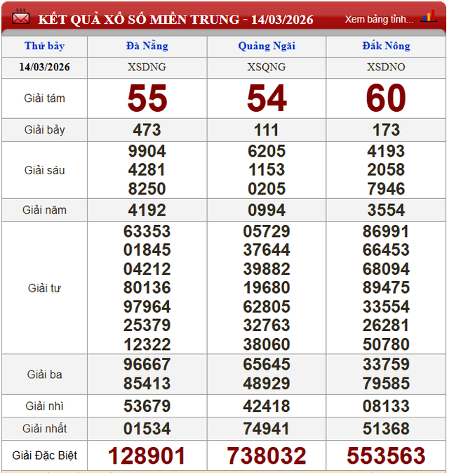 Kết quả xổ số (KQXS) h&ocirc;m nay thứ Bảy ng&agrave;y 14/3/2026 - Ảnh 3.