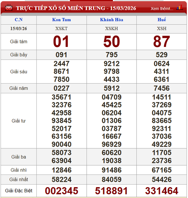 Kết quả xổ số (KQXS) h&ocirc;m nay Chủ nhật ng&agrave;y 15/3/2026 - Ảnh 3.