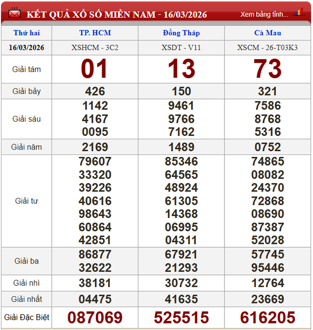 Kết quả xổ số - KQXS h&ocirc;m nay thứ Hai, ng&agrave;y 16/3/2026 - Ảnh 2.