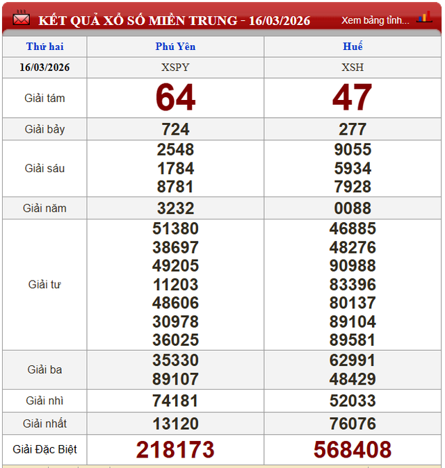 Kết quả xổ số - KQXS h&ocirc;m nay thứ Hai, ng&agrave;y 16/3/2026 - Ảnh 3.
