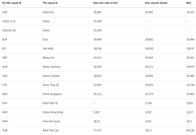 Tỷ gi&aacute; USD/ VNĐ h&ocirc;m nay 17/3: Tỷ gi&aacute; trung t&acirc;m giữ nguy&ecirc;n 25.068 đồng/USD, USD Index dưới mốc 100 - Ảnh 3.