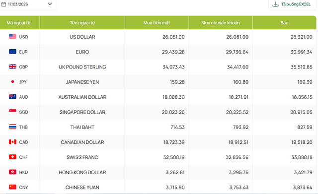 Tỷ gi&aacute; USD/ VNĐ h&ocirc;m nay 17/3: Tỷ gi&aacute; trung t&acirc;m giữ nguy&ecirc;n 25.068 đồng/USD, USD Index dưới mốc 100 - Ảnh 2.