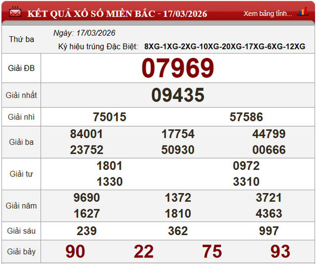 Kết quả xổ số - KQXS hôm nay thứ Ba ngày 17/3/2026 - Ảnh 4. Kết quả xổ số - KQXS hôm nay thứ Ba ngày 17/3/2026 - Ảnh 4.