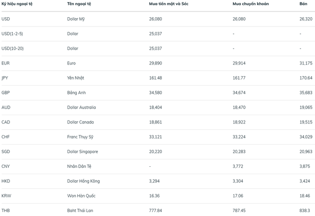 Tỷ gi&aacute; USD/ VNĐ h&ocirc;m nay 18/3: Gi&aacute; b&aacute;n ra giảm nhẹ, về 26.320 đồng/USD - Ảnh 2.