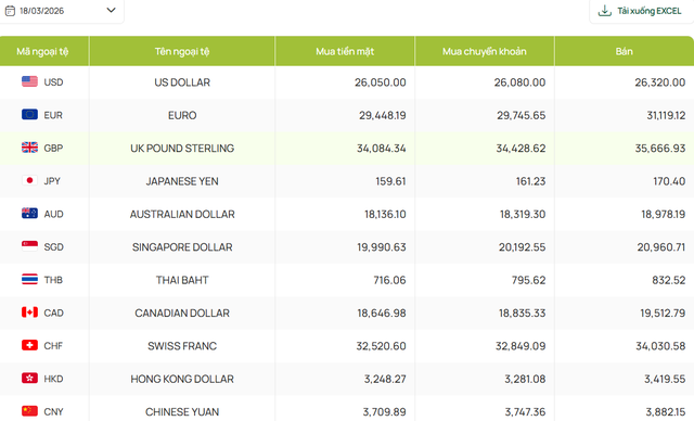 Tỷ gi&aacute; USD/ VNĐ h&ocirc;m nay 18/3: Gi&aacute; b&aacute;n ra giảm nhẹ, về 26.320 đồng/USD - Ảnh 1.