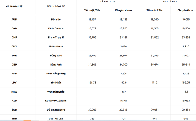 Tỷ gi&aacute; USD/ VNĐ h&ocirc;m nay 18/3: Gi&aacute; b&aacute;n ra giảm nhẹ, về 26.320 đồng/USD - Ảnh 3.