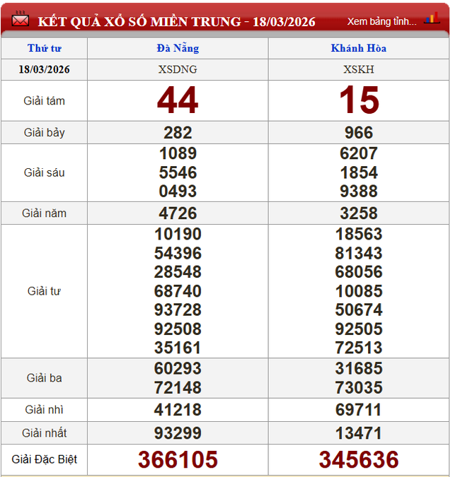 Kết quả xổ số - KQXS h&ocirc;m nay thứ Tư ng&agrave;y 18/3/2026 - Ảnh 3.