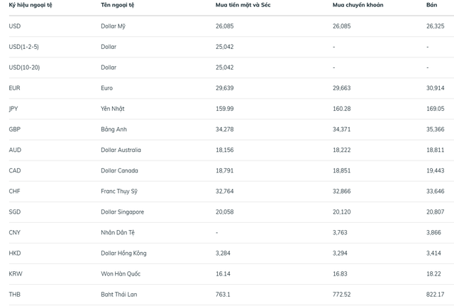 Tỷ gi&aacute; USD/ VND h&ocirc;m nay 19/3: Tăng trở lại, t&iacute;n hiệu nhu cầu nắm giữ USD gia tăng? - Ảnh 2.