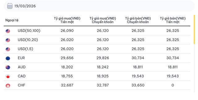 Tỷ gi&aacute; USD/ VND h&ocirc;m nay 19/3: Tăng trở lại, t&iacute;n hiệu nhu cầu nắm giữ USD gia tăng? - Ảnh 3.