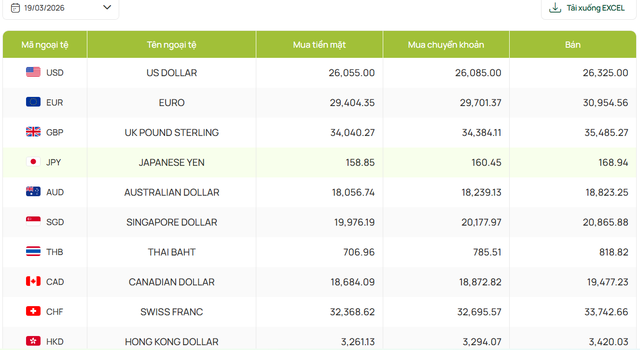 Tỷ gi&aacute; USD/ VND h&ocirc;m nay 19/3: Tăng trở lại, t&iacute;n hiệu nhu cầu nắm giữ USD gia tăng? - Ảnh 4.