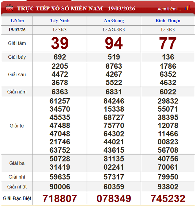 Kết quả xổ số (KQXS) h&ocirc;m nay thứ Năm ng&agrave;y 19/3/2026 - Ảnh 1.