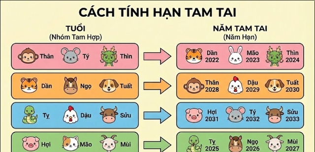 Tam tai l&agrave; g&igrave;? 3 năm tam tai năm n&agrave;o nặng nhất? - Ảnh 2.