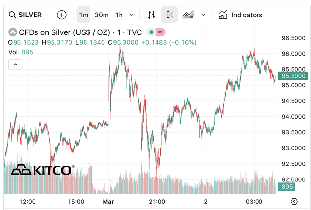 Gi&aacute; bạc h&ocirc;m nay 2 / 3: Thị trường bạc ch&iacute;nh thức phi m&atilde; l&ecirc;n 100 triệu đồng / kg - Ảnh 2.