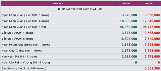 Gi&aacute; bạc h&ocirc;m nay 2 / 3: Thị trường bạc ch&iacute;nh thức phi m&atilde; l&ecirc;n 100 triệu đồng / kg - Ảnh 4.