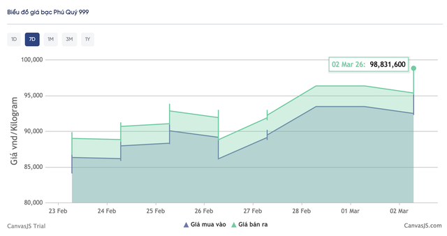 Gi&aacute; bạc h&ocirc;m nay 2 / 3: Thị trường bạc ch&iacute;nh thức phi m&atilde; l&ecirc;n 100 triệu đồng / kg - Ảnh 5.