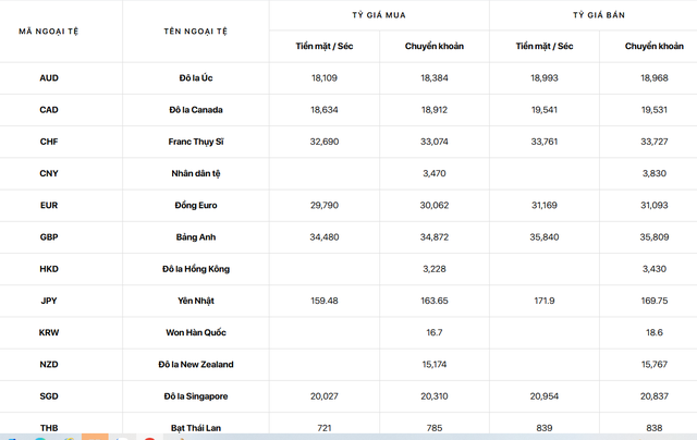 Tỷ gi&aacute; USD/ VNĐ h&ocirc;m nay 20/3: Ng&acirc;n h&agrave;ng v&agrave; 'chợ đen' đồng loạt tăng mạnh - Ảnh 5.