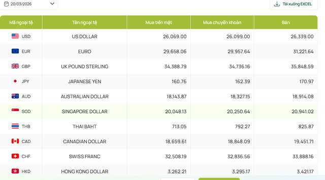 Tỷ gi&aacute; USD/ VNĐ h&ocirc;m nay 20/3: Ng&acirc;n h&agrave;ng v&agrave; 'chợ đen' đồng loạt tăng mạnh - Ảnh 4.