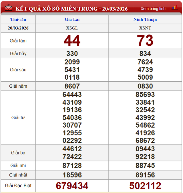 Kết quả xổ số - KQXS h&ocirc;m nay thứ S&aacute;u ng&agrave;y 20/3/2026 - Ảnh 3.