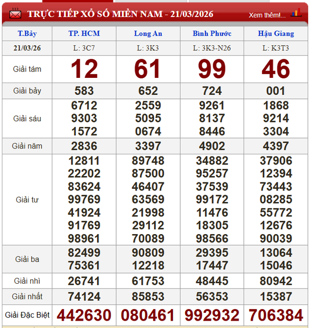 Kết quả xổ số (KQXS) hôm nay thứ Bảy ngày 21/3/2026 - Ảnh 2. Kết quả xổ số (KQXS) hôm nay thứ Bảy ngày 21/3/2026 - Ảnh 2.