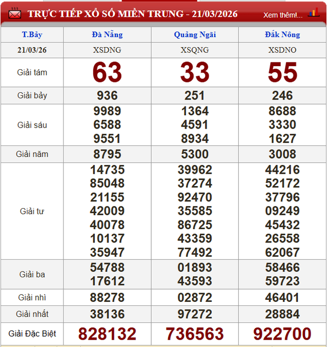 Kết quả xổ số (KQXS) hôm nay thứ Bảy ngày 21/3/2026 - Ảnh 3. Kết quả xổ số (KQXS) hôm nay thứ Bảy ngày 21/3/2026 - Ảnh 3.