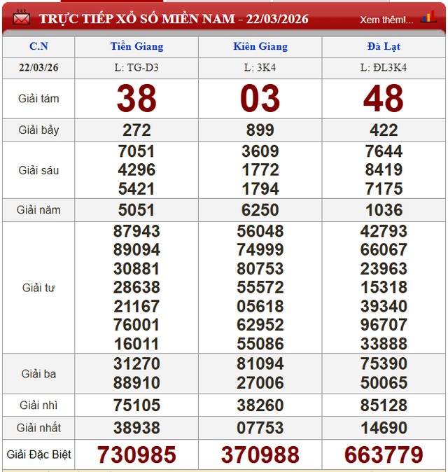 Kết quả xổ số (KQXS) h&ocirc;m nay Chủ nhật ng&agrave;y 22/3/2026 - Ảnh 2.