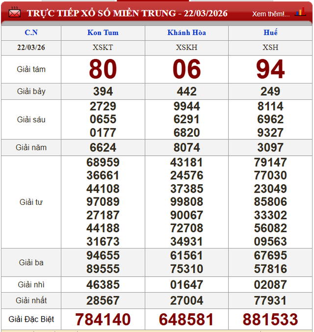 Kết quả xổ số (KQXS) h&ocirc;m nay Chủ nhật ng&agrave;y 22/3/2026 - Ảnh 3.