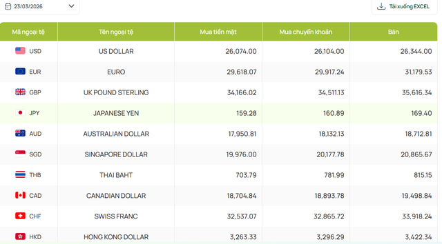 Tỷ gi&aacute; USD / VNĐ h&ocirc;m nay 23 / 3: Biến động Ng&acirc;n h&agrave;ng v&agrave; chợ đen - Ảnh 3.