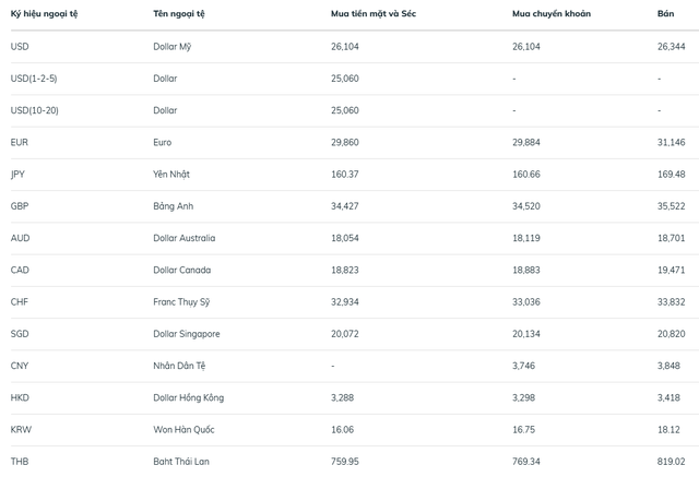 Tỷ gi&aacute; USD / VNĐ h&ocirc;m nay 23 / 3: Biến động Ng&acirc;n h&agrave;ng v&agrave; chợ đen - Ảnh 1.