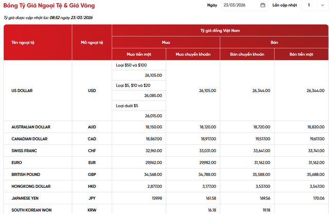 Tỷ gi&aacute; USD / VNĐ h&ocirc;m nay 23 / 3: Biến động Ng&acirc;n h&agrave;ng v&agrave; chợ đen - Ảnh 2.