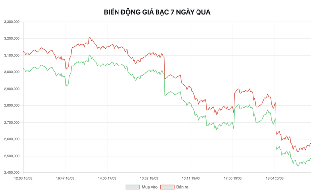 Gi&aacute; bạc h&ocirc;m nay (23/3): Chạm đ&aacute;y 66 triệu đồng/kg, thị trường trong nước bất ngờ &lsquo;đảo chiều&rsquo; - Ảnh 6.