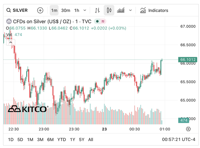 Gi&aacute; bạc h&ocirc;m nay (23/3): Chạm đ&aacute;y 66 triệu đồng/kg, thị trường trong nước bất ngờ &lsquo;đảo chiều&rsquo; - Ảnh 3.