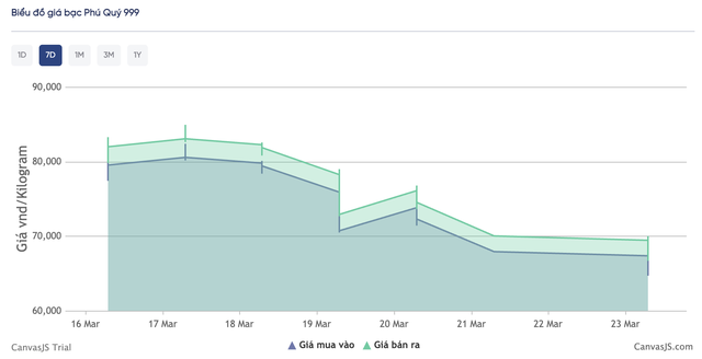 Gi&aacute; bạc h&ocirc;m nay (23/3): Chạm đ&aacute;y 66 triệu đồng/kg, thị trường trong nước bất ngờ &lsquo;đảo chiều&rsquo; - Ảnh 2.