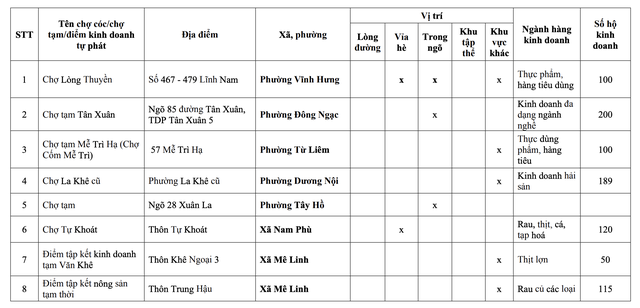 Giải tỏa chợ c&oacute;c H&agrave; Nội 2026: Bảo vệ người ti&ecirc;u d&ugrave;ng trước biến động thị trường - Ảnh 1.