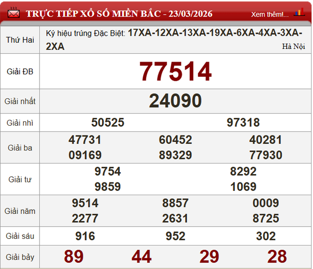 Kết quả xổ số - KQXS h&ocirc;m nay thứ Hai, ng&agrave;y 23/3/2026 - Ảnh 4.