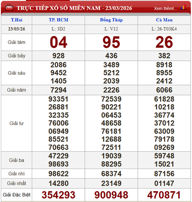Kết quả xổ số - KQXS h&ocirc;m nay thứ Hai, ng&agrave;y 23/3/2026 - Ảnh 2.
