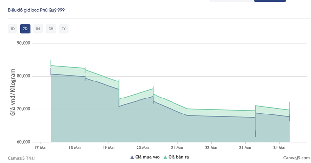 Gi&aacute; bạc h&ocirc;m nay (24/3): Từ v&ugrave;ng gi&aacute; 69 triệu đồng/kg, thị trường trong nước bật mạnh - Ảnh 3.